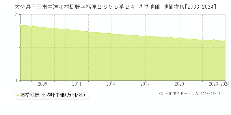 大分県日田市中津江村栃野字栃原２６５５番２４ 基準地価 地価推移[2006-2024]