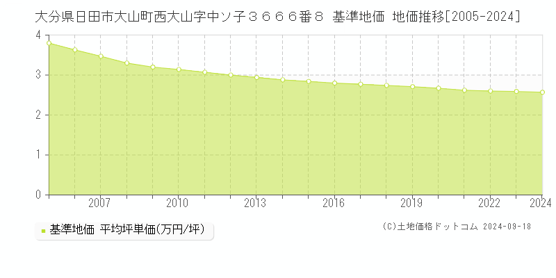 大分県日田市大山町西大山字中ソ子３６６６番８ 基準地価 地価推移[2005-2024]