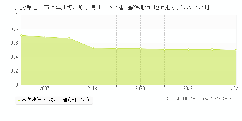 大分県日田市上津江町川原字浦４０５７番 基準地価 地価推移[2006-2024]