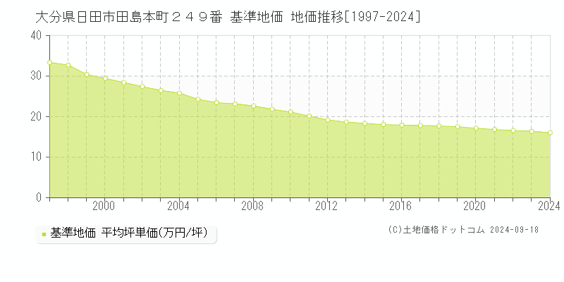 大分県日田市田島本町２４９番 基準地価 地価推移[1997-2024]