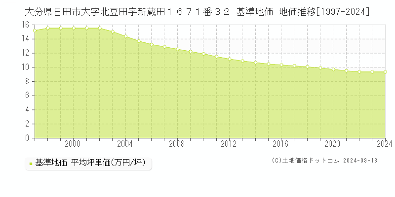 大分県日田市大字北豆田字新蔵田１６７１番３２ 基準地価 地価推移[1997-2024]