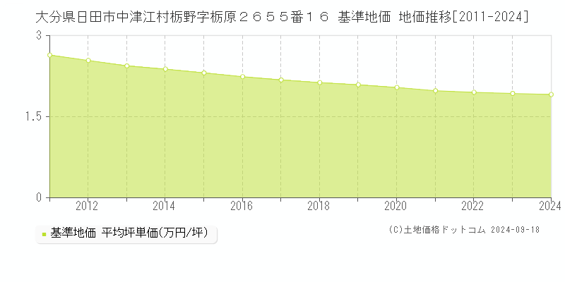 大分県日田市中津江村栃野字栃原２６５５番１６ 基準地価 地価推移[2011-2024]