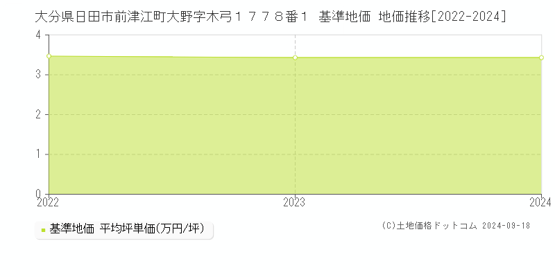 大分県日田市前津江町大野字木弓１７７８番１ 基準地価 地価推移[2022-2024]