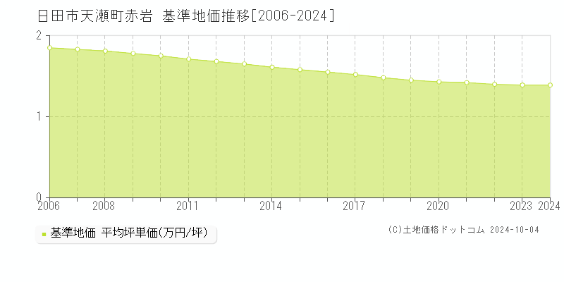 天瀬町赤岩(日田市)の基準地価推移グラフ(坪単価)[2006-2024年]