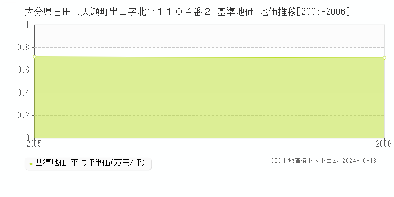 大分県日田市天瀬町出口字北平１１０４番２ 基準地価 地価推移[2005-2006]