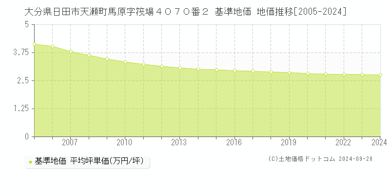 大分県日田市天瀬町馬原字筏場４０７０番２ 基準地価 地価推移[2005-2024]