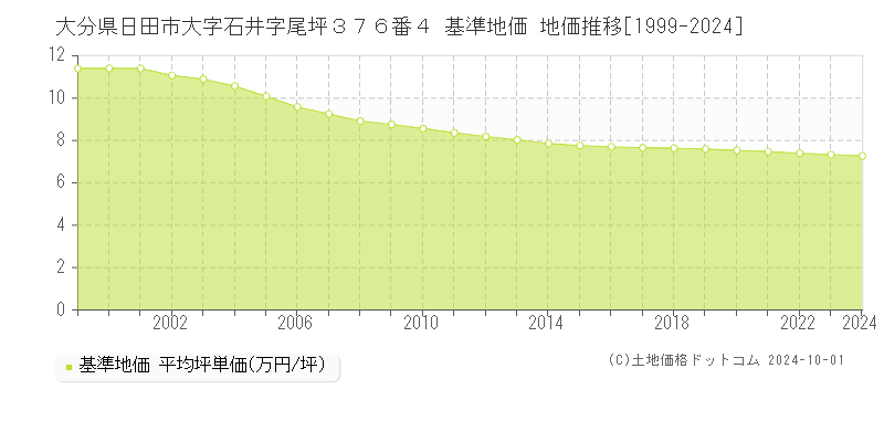 大分県日田市大字石井字尾坪３７６番４ 基準地価 地価推移[1999-2024]