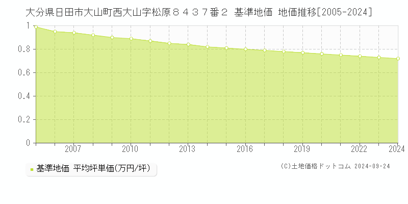 大分県日田市大山町西大山字松原８４３７番２ 基準地価 地価推移[2005-2024]