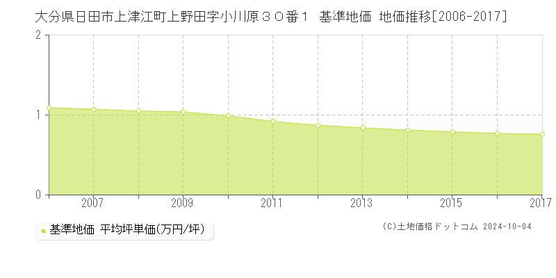 大分県日田市上津江町上野田字小川原３０番１ 基準地価 地価推移[2006-2017]