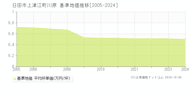 上津江町川原(日田市)の基準地価推移グラフ(坪単価)[2005-2024年]