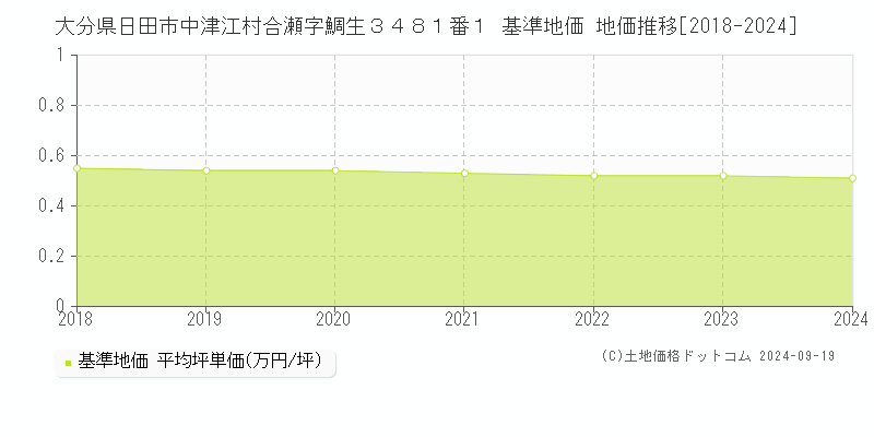 大分県日田市中津江村合瀬字鯛生３４８１番１ 基準地価 地価推移[2018-2024]