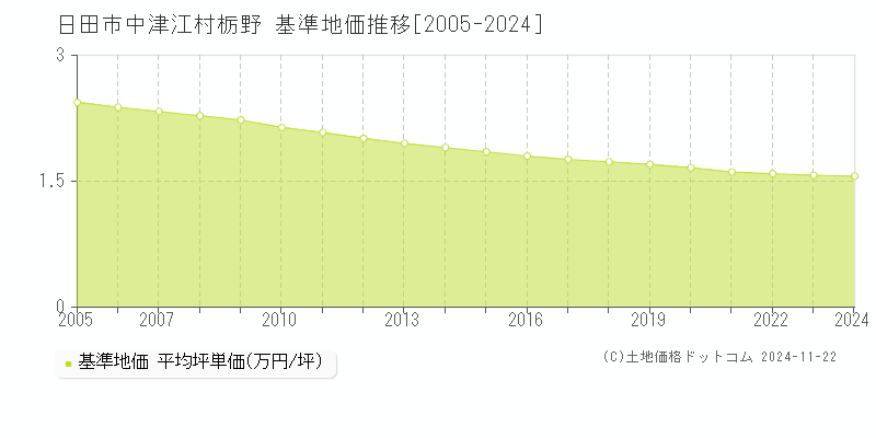 中津江村栃野(日田市)の基準地価推移グラフ(坪単価)[2005-2024年]