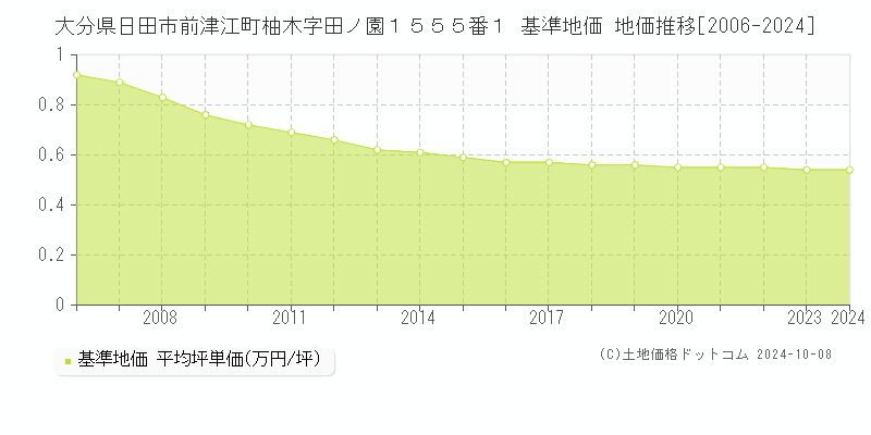 大分県日田市前津江町柚木字田ノ園１５５５番１ 基準地価 地価推移[2006-2024]