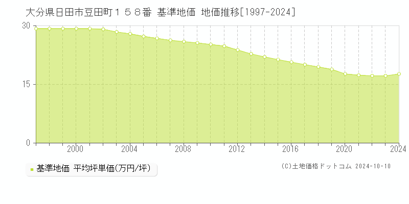 大分県日田市豆田町１５８番 基準地価 地価推移[1997-2024]