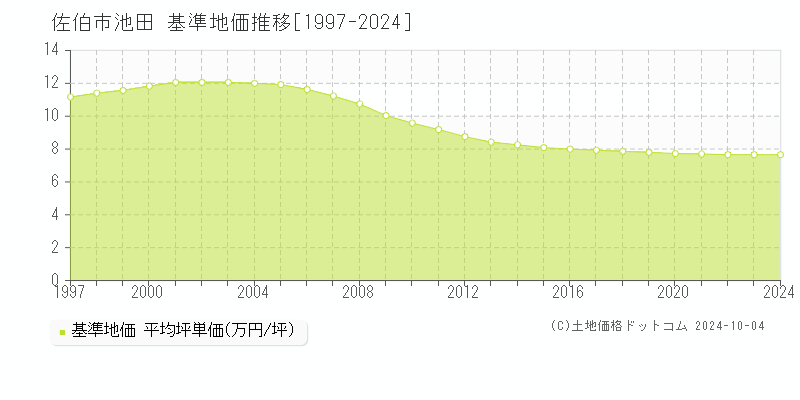 池田(佐伯市)の基準地価推移グラフ(坪単価)[1997-2024年]