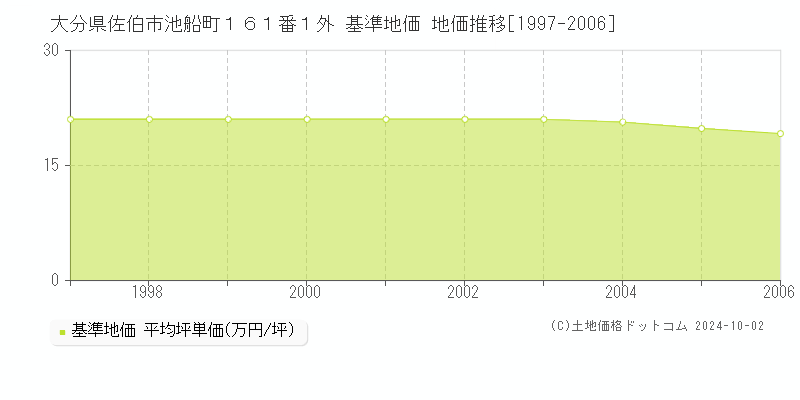 大分県佐伯市池船町１６１番１外 基準地価 地価推移[1997-2006]