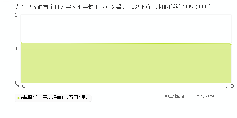 大分県佐伯市宇目大字大平字越１３６９番２ 基準地価 地価推移[2005-2006]