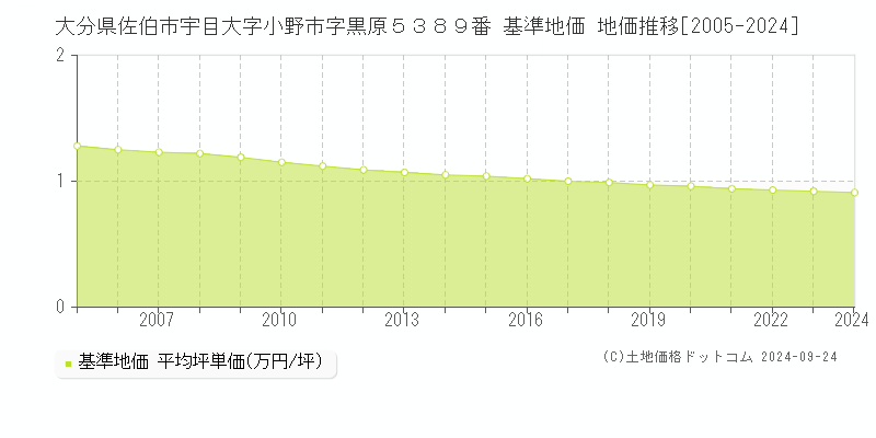 大分県佐伯市宇目大字小野市字黒原５３８９番 基準地価 地価推移[2005-2024]