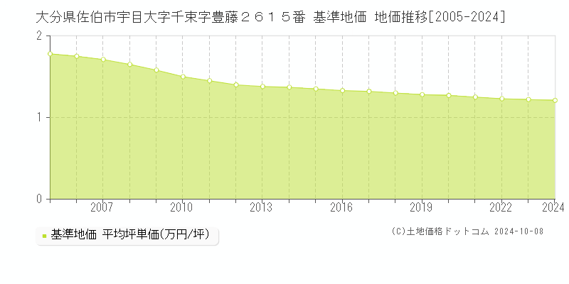 大分県佐伯市宇目大字千束字豊藤２６１５番 基準地価 地価推移[2005-2024]