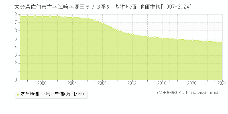 大分県佐伯市大字海崎字塚田８７３番外 基準地価 地価推移[1997-2024]