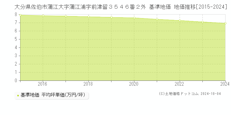 大分県佐伯市蒲江大字蒲江浦字前津留３５４６番２外 基準地価 地価推移[2015-2024]