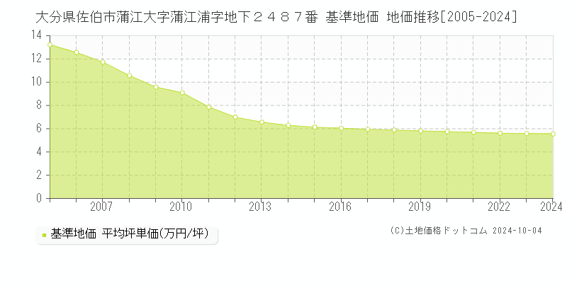 大分県佐伯市蒲江大字蒲江浦字地下２４８７番 基準地価 地価推移[2005-2024]