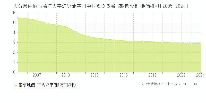 大分県佐伯市蒲江大字畑野浦字田中村６０５番 基準地価 地価推移[2005-2024]