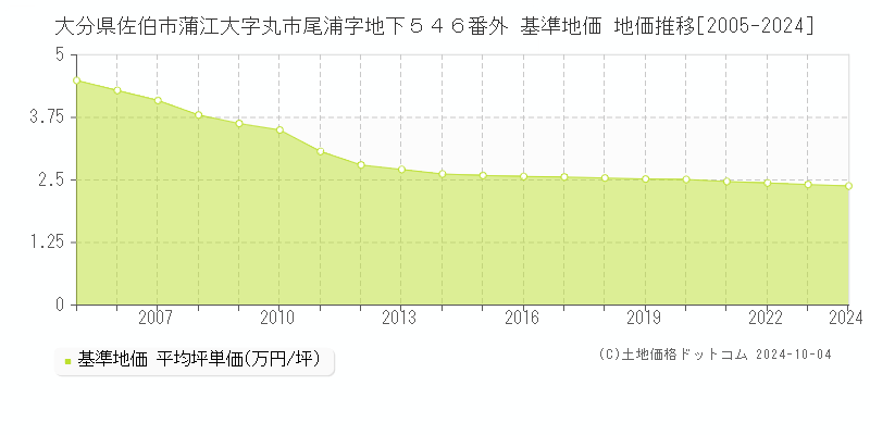 大分県佐伯市蒲江大字丸市尾浦字地下５４６番外 基準地価 地価推移[2005-2024]