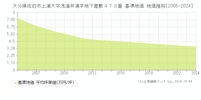 大分県佐伯市上浦大字浅海井浦字地下屋敷４７３番 基準地価 地価推移[2005-2024]