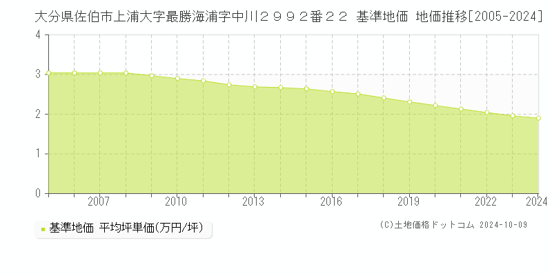 大分県佐伯市上浦大字最勝海浦字中川２９９２番２２ 基準地価 地価推移[2005-2024]