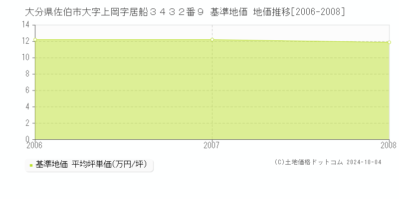 大分県佐伯市大字上岡字居船３４３２番９ 基準地価 地価推移[2006-2008]