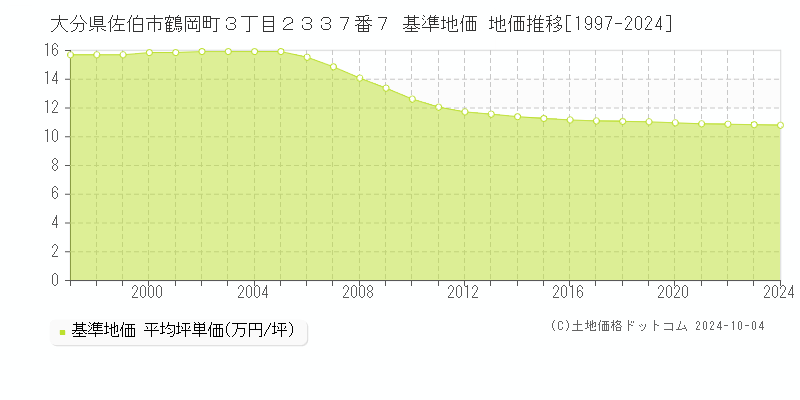 大分県佐伯市鶴岡町３丁目２３３７番７ 基準地価 地価推移[1997-2024]