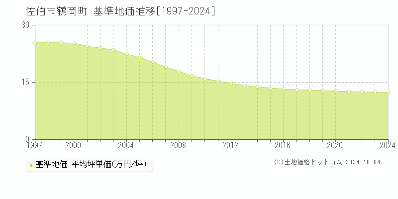 鶴岡町(佐伯市)の基準地価推移グラフ(坪単価)[1997-2024年]