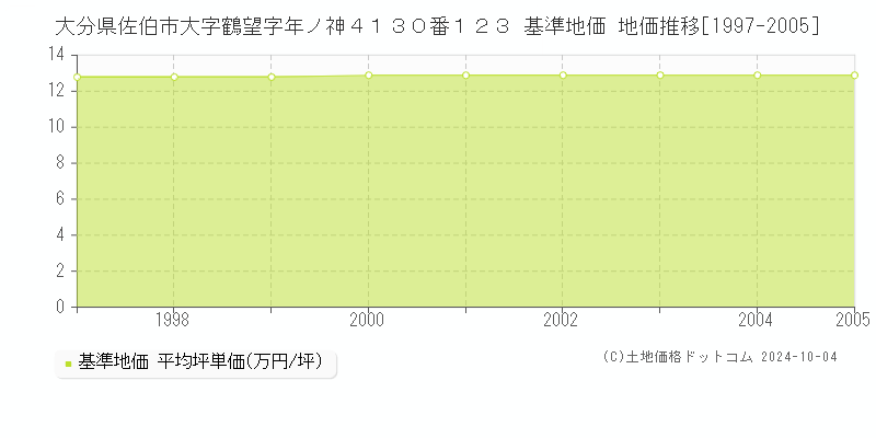 大分県佐伯市大字鶴望字年ノ神４１３０番１２３ 基準地価 地価推移[1997-2005]