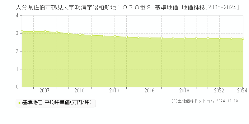 大分県佐伯市鶴見大字吹浦字昭和新地１９７８番２ 基準地価 地価推移[2005-2024]