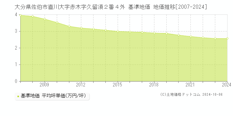 大分県佐伯市直川大字赤木字久留須２番４外 基準地価 地価推移[2007-2024]