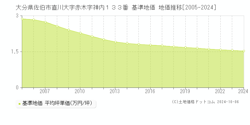 大分県佐伯市直川大字赤木字神内１３３番 基準地価 地価推移[2005-2024]