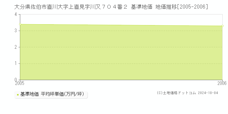 大分県佐伯市直川大字上直見字川又７０４番２ 基準地価 地価推移[2005-2006]