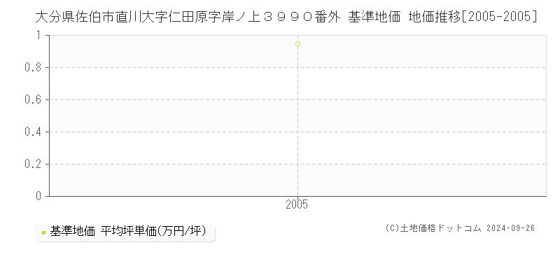 大分県佐伯市直川大字仁田原字岸ノ上３９９０番外 基準地価 地価推移[2005-2005]