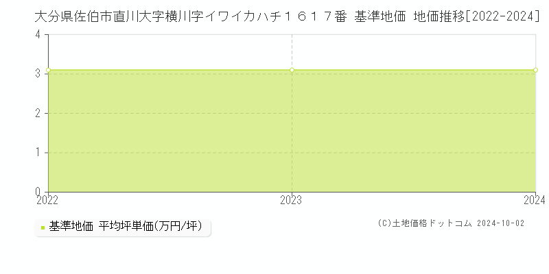 大分県佐伯市直川大字横川字イワイカハチ１６１７番 基準地価 地価推移[2022-2024]