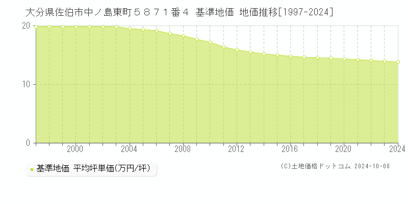 大分県佐伯市中ノ島東町５８７１番４ 基準地価 地価推移[1997-2024]