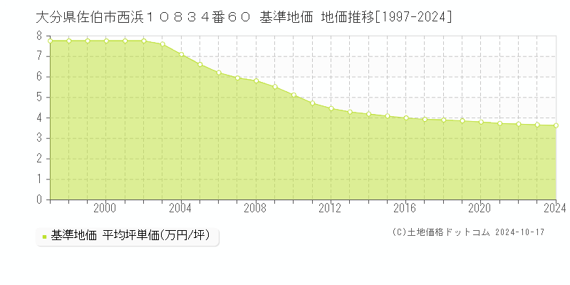 大分県佐伯市西浜１０８３４番６０ 基準地価 地価推移[1997-2024]