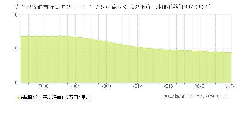 大分県佐伯市野岡町２丁目１１７６６番５９ 基準地価 地価推移[1997-2024]