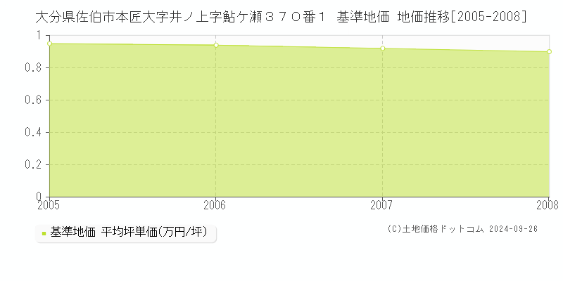 大分県佐伯市本匠大字井ノ上字鮎ケ瀬３７０番１ 基準地価 地価推移[2005-2008]