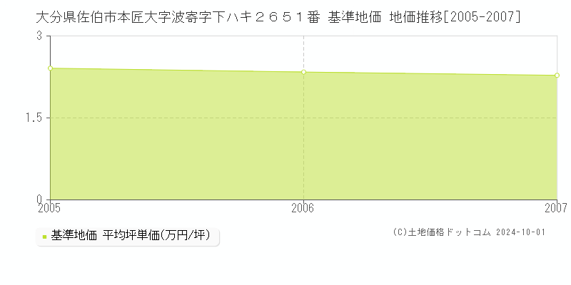 大分県佐伯市本匠大字波寄字下ハキ２６５１番 基準地価 地価推移[2005-2007]