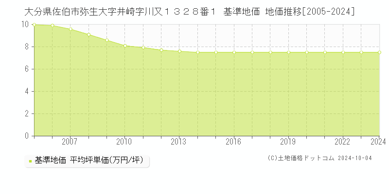 大分県佐伯市弥生大字井崎字川又１３２８番１ 基準地価 地価推移[2005-2024]