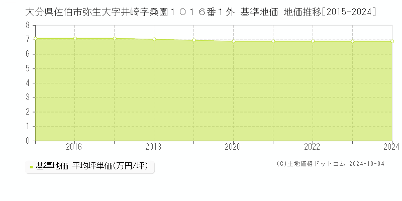 大分県佐伯市弥生大字井崎字桑園１０１６番１外 基準地価 地価推移[2015-2024]