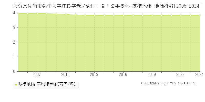 大分県佐伯市弥生大字江良字老ノ砂田１９１２番５外 基準地価 地価推移[2005-2024]