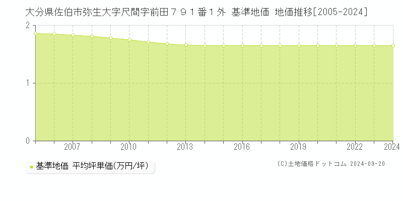 大分県佐伯市弥生大字尺間字前田７９１番１外 基準地価 地価推移[2005-2024]