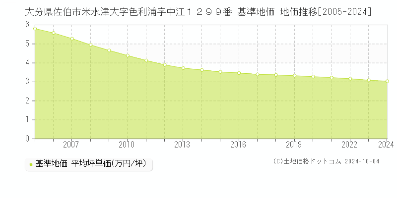 大分県佐伯市米水津大字色利浦字中江１２９９番 基準地価 地価推移[2005-2024]